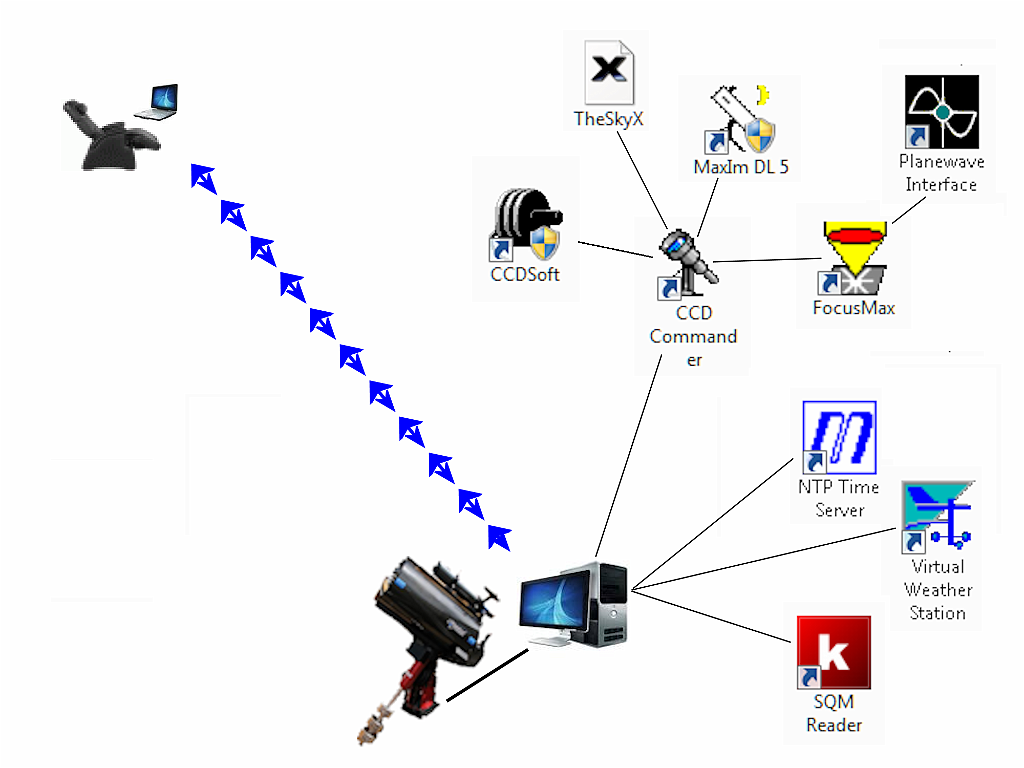04 Wiring diagram.png - This shows how I connect my laptop to the observatory computer, and some of the programs I use.  Many of them are programs anyone would use to do astrophotography locally.
